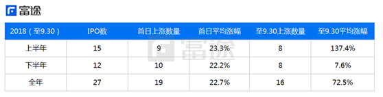 富途證券：海外上市井噴 2018年中概股赴美IPO刷新記錄！