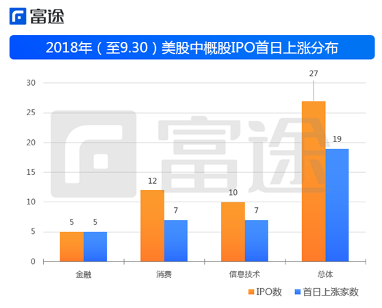 富途證券：海外上市井噴 2018年中概股赴美IPO刷新記錄！