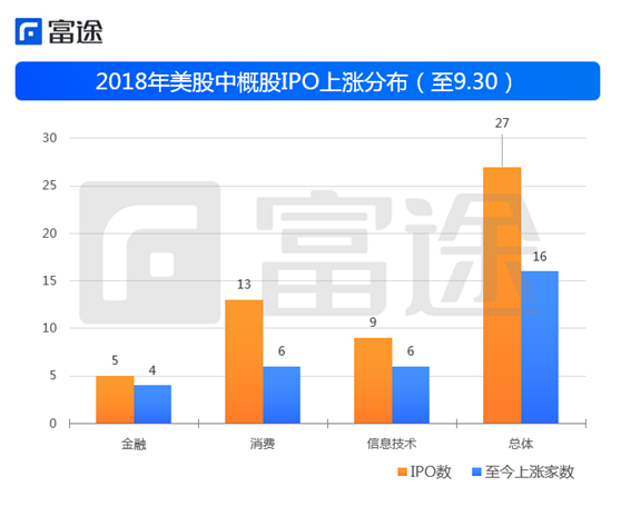 富途證券：海外上市井噴 2018年中概股赴美IPO刷新記錄！