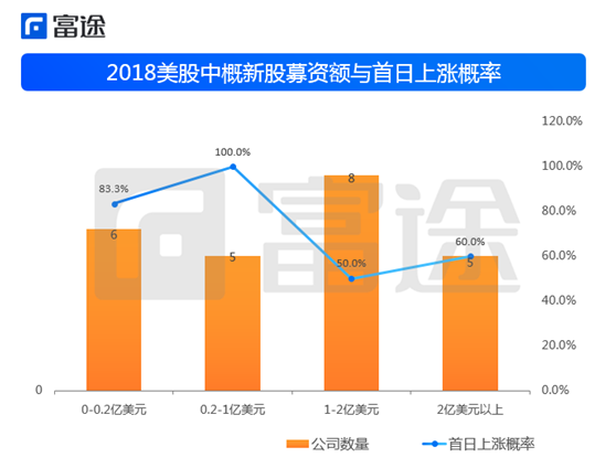 富途證券：海外上市井噴 2018年中概股赴美IPO刷新記錄！