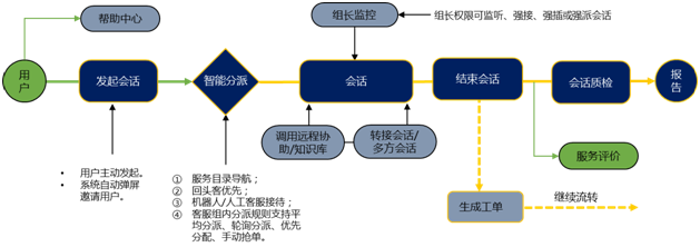 易維幫助臺：兩步輕松玩轉(zhuǎn)微信客服系統(tǒng)