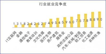 2018秋招季，通信電子行業(yè)薪資處于行業(yè)末尾 