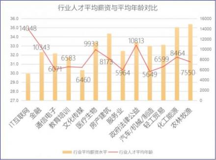 2018秋招季，通信電子行業(yè)薪資處于行業(yè)末尾 