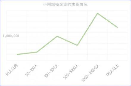 2018秋招季，通信電子行業(yè)薪資處于行業(yè)末尾 