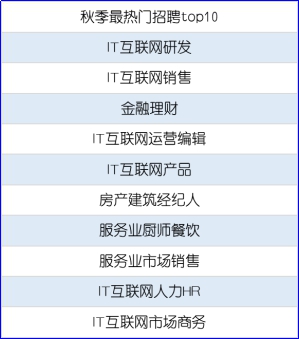 2018秋招季，通信電子行業(yè)薪資處于行業(yè)末尾 