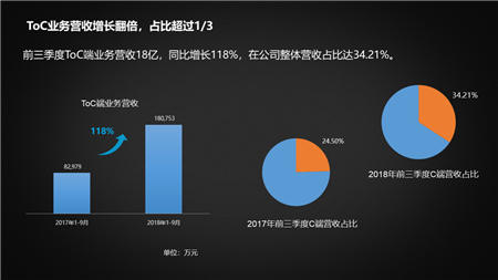 科大訊飛To C業(yè)務(wù)爆發(fā)：營收同比增長118% ，總營收占比超1/3