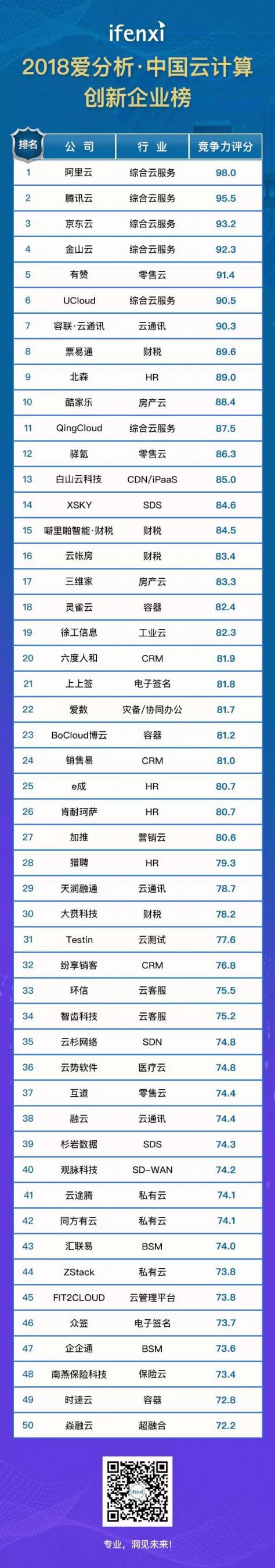 容聯(lián)入選“中國(guó)云計(jì)算創(chuàng)新企業(yè)榜”50強(qiáng)，云通訊領(lǐng)域第一