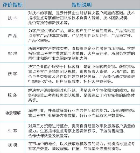 容聯(lián)入選“中國(guó)云計(jì)算創(chuàng)新企業(yè)榜”50強(qiáng)，云通訊領(lǐng)域第一