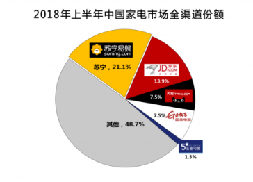 上網(wǎng)上街上蘇寧，雙十一家電主場(chǎng)風(fēng)景獨(dú)好