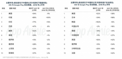如何快速打入移動(dòng)互聯(lián)網(wǎng)出海圈？鈦動(dòng)科技這里有條捷徑