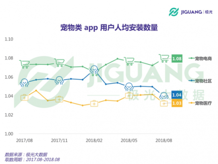 極光大數(shù)據(jù)：從電商、社區(qū)到醫(yī)療，寵物類app平臺(tái)全洞察