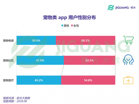 極光大數(shù)據(jù)：從電商、社區(qū)到醫(yī)療，寵物類app平臺(tái)全洞察