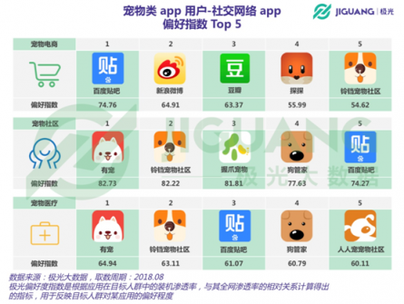 極光大數(shù)據(jù)：從電商、社區(qū)到醫(yī)療，寵物類app平臺(tái)全洞察