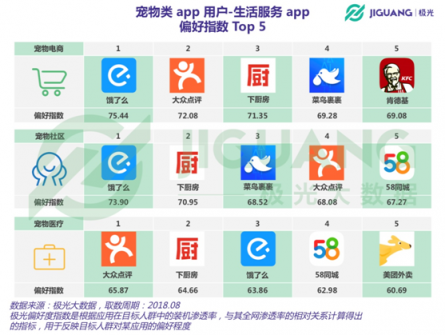 極光大數(shù)據(jù)：從電商、社區(qū)到醫(yī)療，寵物類app平臺(tái)全洞察