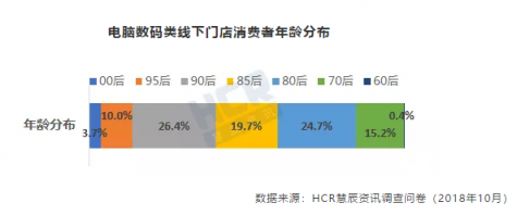 11.11HCR趨勢報告出爐，京東電腦數(shù)碼專賣店受追捧