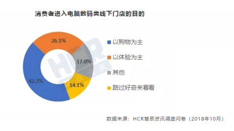 11.11HCR趨勢報告出爐，京東電腦數(shù)碼專賣店受追捧