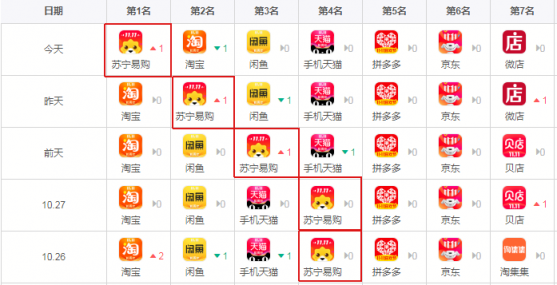 蘇寧易購占據(jù)Apple store榜首，人民網(wǎng)指出真實原因