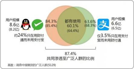 微信支付用戶滲透率達(dá)84.3% 甩出支付寶幾條街？