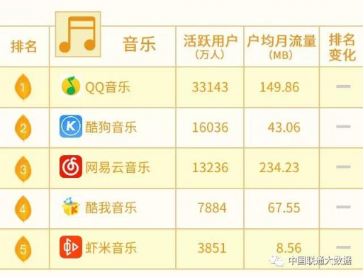 10月聯(lián)通沃指數(shù)發(fā)布，網(wǎng)易云音樂戶均月消耗流量遙遙領(lǐng)先同行