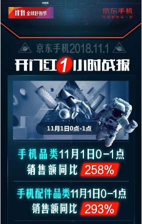 開門紅1小時銷額同比258%！京東手機11.11主場氣勢如虹