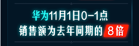 開門紅1小時銷額同比258%！京東手機11.11主場氣勢如虹
