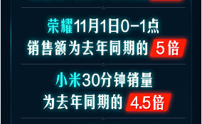 開門紅1小時銷額同比258%！京東手機11.11主場氣勢如虹