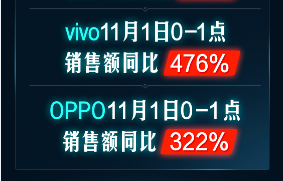 開門紅1小時銷額同比258%！京東手機11.11主場氣勢如虹