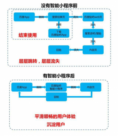 百度智能小程序紅利期，小程序開發(fā)者如何入局？