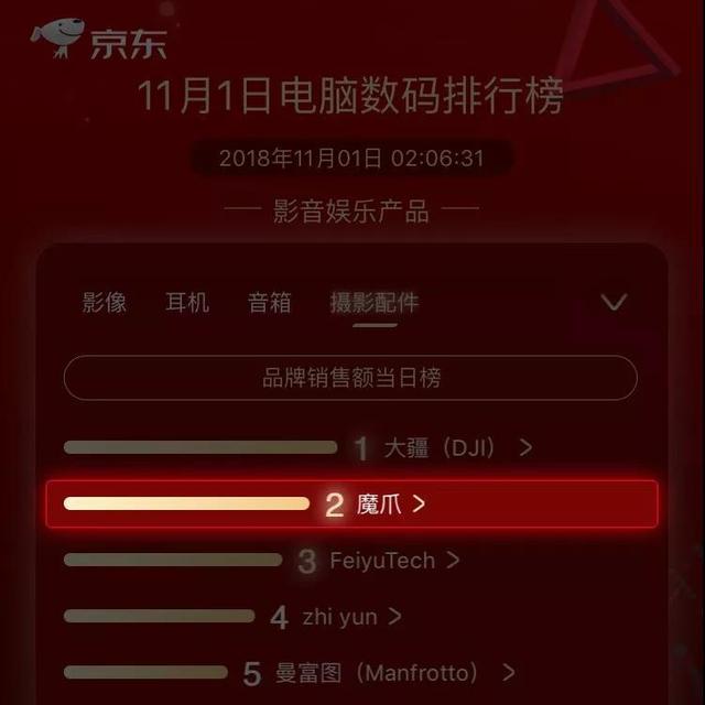 魔爪穩(wěn)定器京東開門紅熱銷TOP2，僅次于大疆