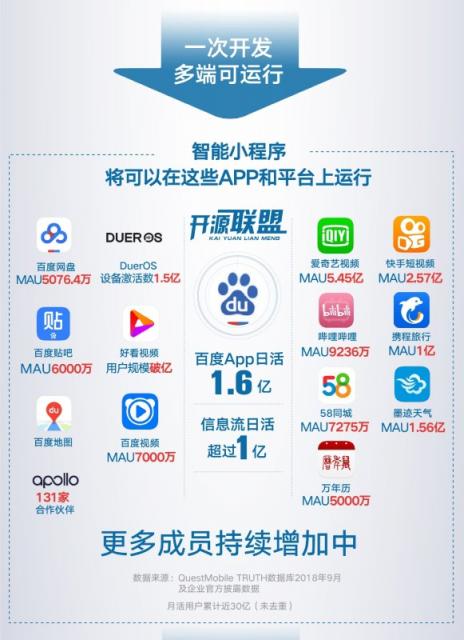 百度智能小程序開源聯(lián)盟成立，首批成員累計(jì)月活超30億