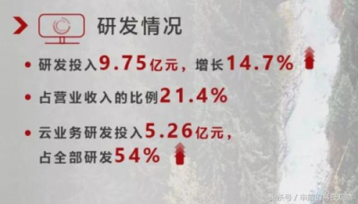云服務(wù)營收首破10億元大關(guān)，用友云從新勢能變?yōu)樾聞幽?/></p><p>而這背后的關(guān)鍵支撐，是用友“強壓式”的研發(fā)投入。在報告期內(nèi)，用友網(wǎng)絡(luò)持續(xù)加大研發(fā)投入，研發(fā)投入共計9.75億元人民幣元，同比增長14.7%,占公司營業(yè)收入比重達21.4%，這讓用友在技術(shù)和產(chǎn)品領(lǐng)域始終保持著領(lǐng)先優(yōu)勢和強大競爭力。</p><p>最后，用友是中國最懂企業(yè)的企業(yè)服務(wù)提供商。我們知道，用友是中國企業(yè)發(fā)展的親歷者、見證者和參與者。在過去三十年中，在見證中國市場發(fā)展壯大的同時，用友也深入了解中國企業(yè)，不斷傾聽客戶需求，和客戶“做朋友”，成為最懂中國企業(yè)的企業(yè)級服務(wù)提供商。</p><p>現(xiàn)在，在云計算成為數(shù)字化轉(zhuǎn)型重要入口的這一階段，用友在企業(yè)服務(wù)市場三十年所沉淀的口碑和積累的經(jīng)驗也開始發(fā)揮巨大作用，因此用友在企業(yè)上云的過程中，給企業(yè)提供的絕不僅僅是一套云平臺，而是對企業(yè)的一種多維度的使能。這也是讓用友不斷能在企業(yè)云服務(wù)市場中實現(xiàn)“攻城拔寨”的關(guān)鍵原因。</p><p><strong>背后是用友三個堅持的體現(xiàn)</strong></p><p>在我看來，用友在企業(yè)云服務(wù)業(yè)務(wù)上的“漸入佳境”，印證了用友3.0戰(zhàn)略的成功，可以理解為用友三個“堅持”和“不變”的體現(xiàn)，即堅持發(fā)展企業(yè)云服務(wù)的決心不變;堅持助推企業(yè)數(shù)字化發(fā)展的決心不變;堅持打造生態(tài)式平臺的目標(biāo)不變。</p><p align=