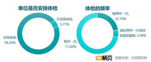 企業(yè)體檢差強人意,職場福利任重道遠(yuǎn)