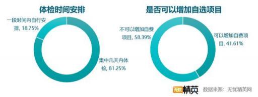 企業(yè)體檢差強人意,職場福利任重道遠(yuǎn)