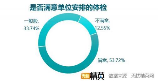 企業(yè)體檢差強人意,職場福利任重道遠(yuǎn)
