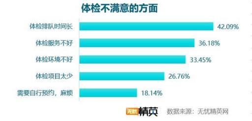 企業(yè)體檢差強人意,職場福利任重道遠(yuǎn)
