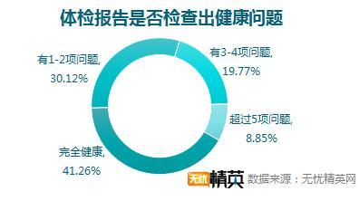 企業(yè)體檢差強人意,職場福利任重道遠(yuǎn)