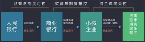排列科技：定向滴灌小微難操作，最終還需金融技術(shù)改革