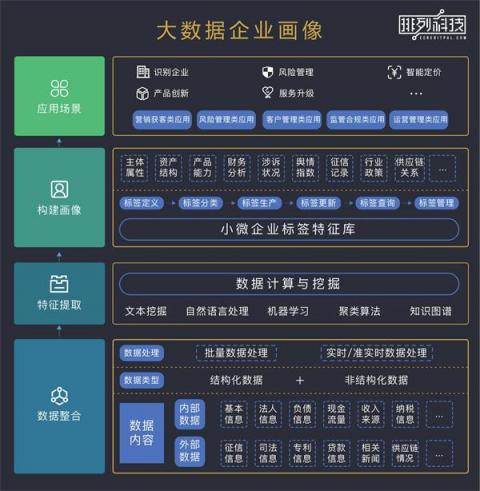 排列科技：定向滴灌小微難操作，最終還需金融技術(shù)改革