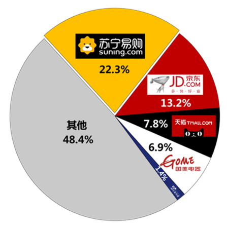 雙十一蘇寧給消費者吃定心丸：別怕，30天價保