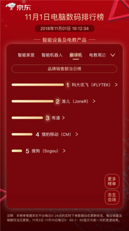 訊飛翻譯機(jī)2.0強(qiáng)勢登頂京東雙十一翻譯機(jī)銷售榜