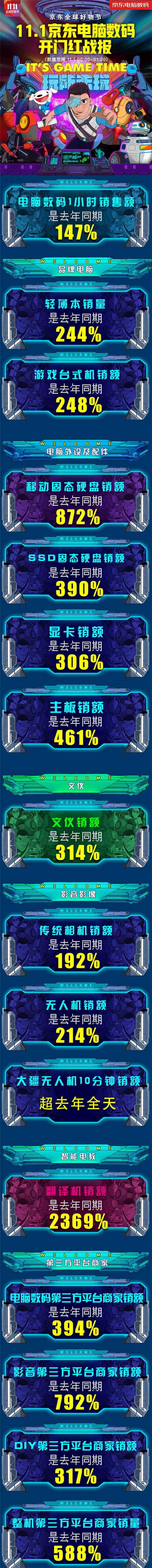 大疆無人機(jī)成達(dá)人熱寵！京東雙11首日10分鐘銷額超去年全年！