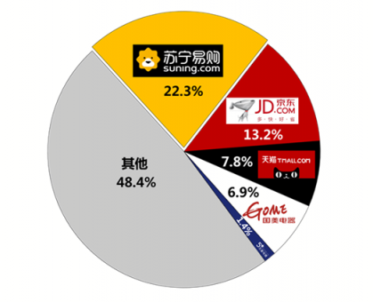 上網(wǎng)上街上蘇寧，品牌聯(lián)盟助陣蘇寧雙十一