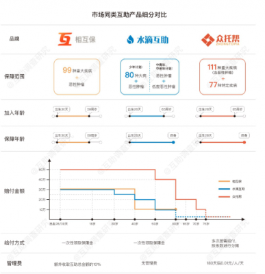 從眾托幫、水滴等互助先行者看“新人”相互保值不值得加入
