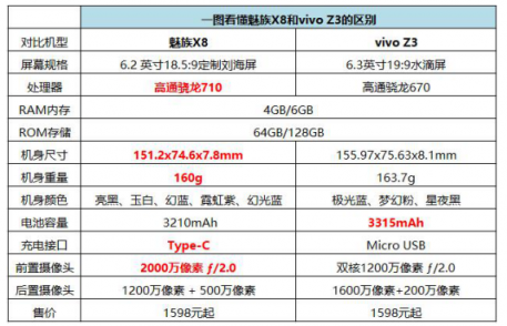 魅族X8實力碾壓vivo Z3！同價位表現(xiàn)強勁