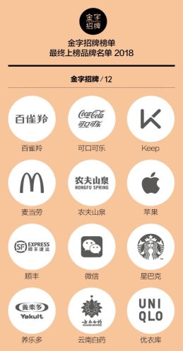 一財(cái) 2018 年“金字招牌”發(fā)布，Keep 連續(xù)三年上榜