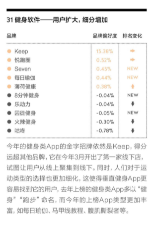 一財(cái) 2018 年“金字招牌”發(fā)布，Keep 連續(xù)三年上榜