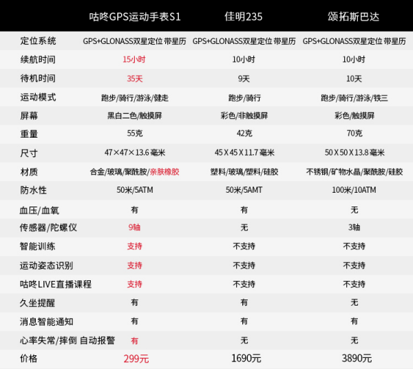 連續(xù)十天同品類預售第一，咕咚GPS運動手表成天貓雙十一爆款