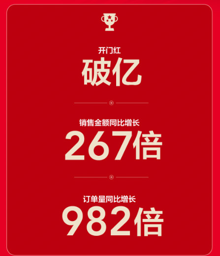 雙十一“開門紅”同比增長267倍，蘇寧零售云火力全開！
