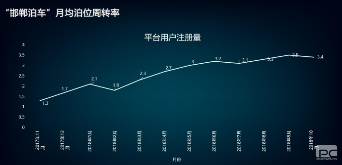 “邯鄲泊車”上線一年，給邯鄲帶來什么變化？