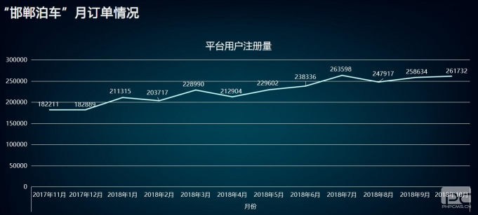 “邯鄲泊車”上線一年，給邯鄲帶來什么變化？
